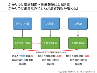 Copyright (C) 2015 Meditur Co., Ltd. All Rights Reserved.
かかりつけ薬局 その他A薬局 その他B薬局
月あたり包括管理料
処方時の包括技術料
薬剤料
1回ごとの管理料（高額）
処方時の技術料
薬剤料
1回ごとの管理料（高額）
処方時の技術料
薬剤料
かかりつけ医 大病院A 大病院B
かかりつけ薬局制度へ診療報酬による誘導
かかりつけ薬局以外に行くと『患者負担が増える』
薬歴等の問い合わせを義務化（高額にした理由）
 