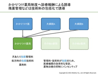 Copyright (C) 2015 Meditur Co., Ltd. All Rights Reserved.
かかりつけ薬局 その他A薬局 その他B薬局
月あたり包括管理料
薬剤料
かかりつけ医 大病院A 大病院B
管理料・技術料が包括のため、
医療機関の効率的な受診、
薬物治療の抑制にインセンティブ
処方時の包括技術料
かかりつけ薬局制度へ診療報酬による誘導
残薬管理などは技術料の包括化で誘導
 