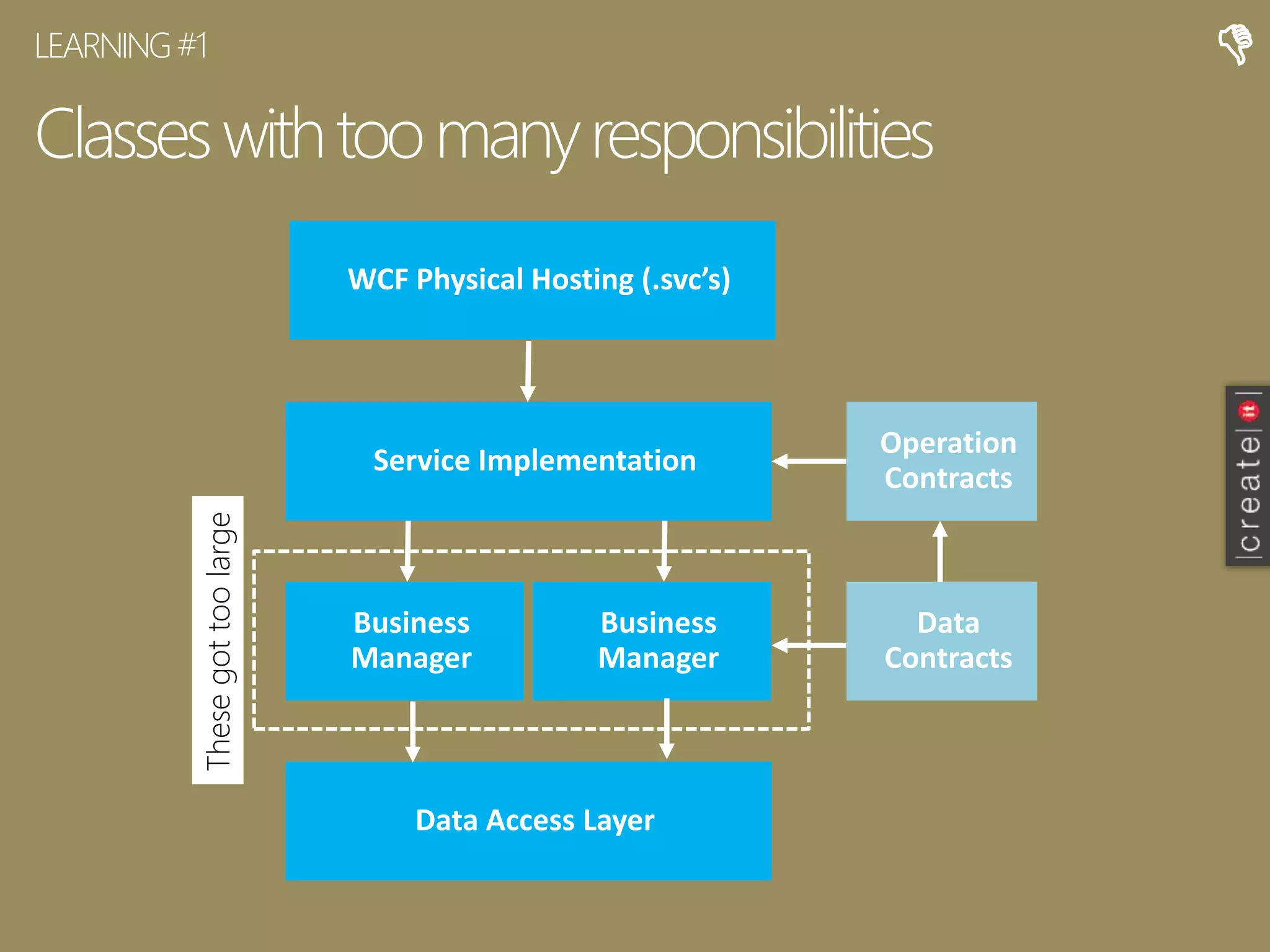 Classeswithtoomanyresponsibilities
LEARNING#1
Service Implementation
Business
Manager
Data Access Layer
Operation
Contracts
Data
Contracts
Business
Manager
Thesegottoolarge

WCF Physical Hosting (.svc’s)
 