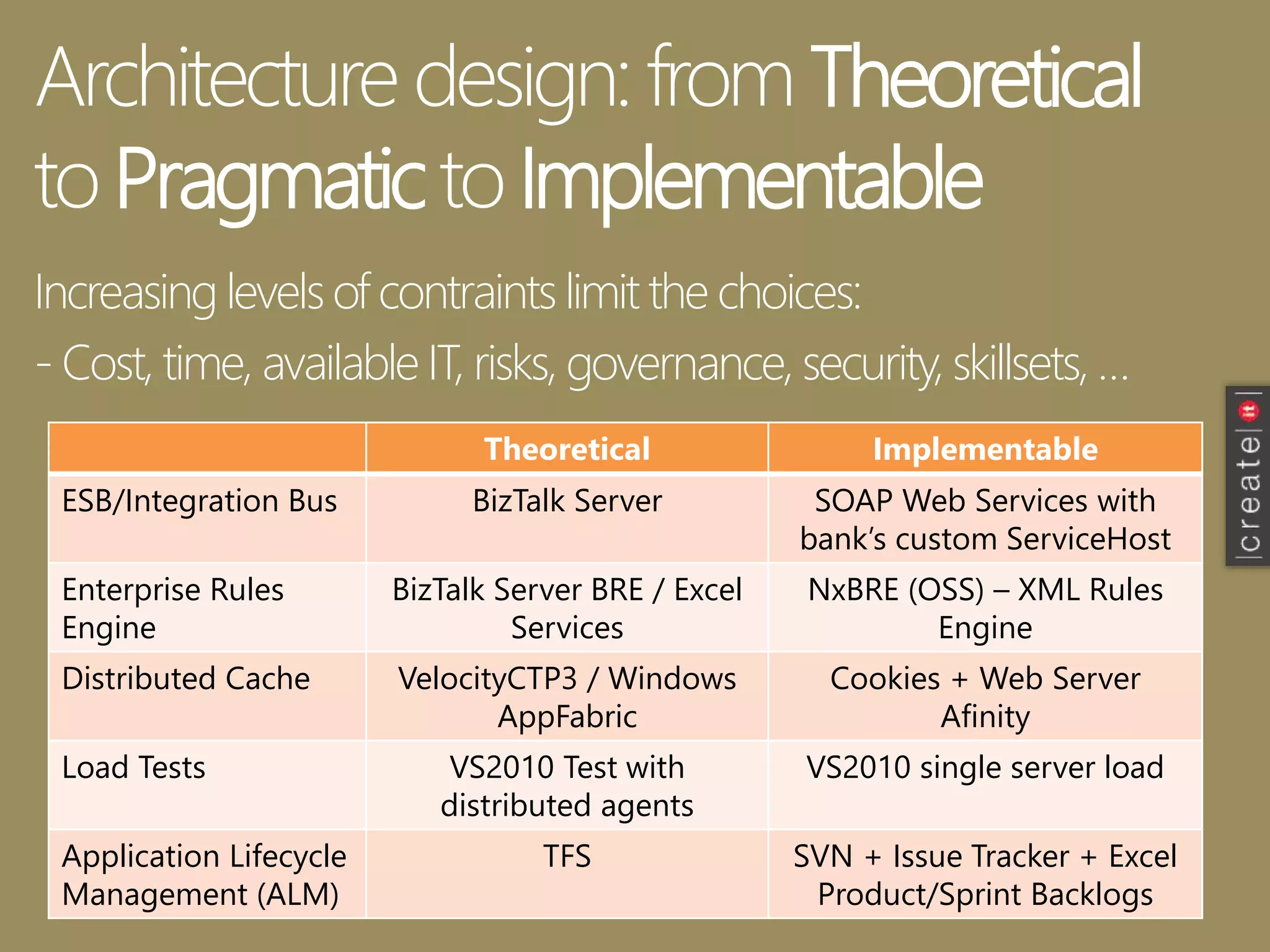 Architecture design: from Theoretical
toPragmatictoImplementable
Theoretical Implementable
ESB/Integration Bus BizTalk Server SOAP Web Services with
bank’s custom ServiceHost
Enterprise Rules
Engine
BizTalk Server BRE / Excel
Services
NxBRE (OSS) – XML Rules
Engine
Distributed Cache VelocityCTP3 / Windows
AppFabric
Cookies + Web Server
Afinity
Load Tests VS2010 Test with
distributed agents
VS2010 single server load
Application Lifecycle
Management (ALM)
TFS SVN + Issue Tracker + Excel
Product/Sprint Backlogs
Increasing levels of contraints limit the choices:
- Cost, time, available IT, risks, governance, security, skillsets, …
 