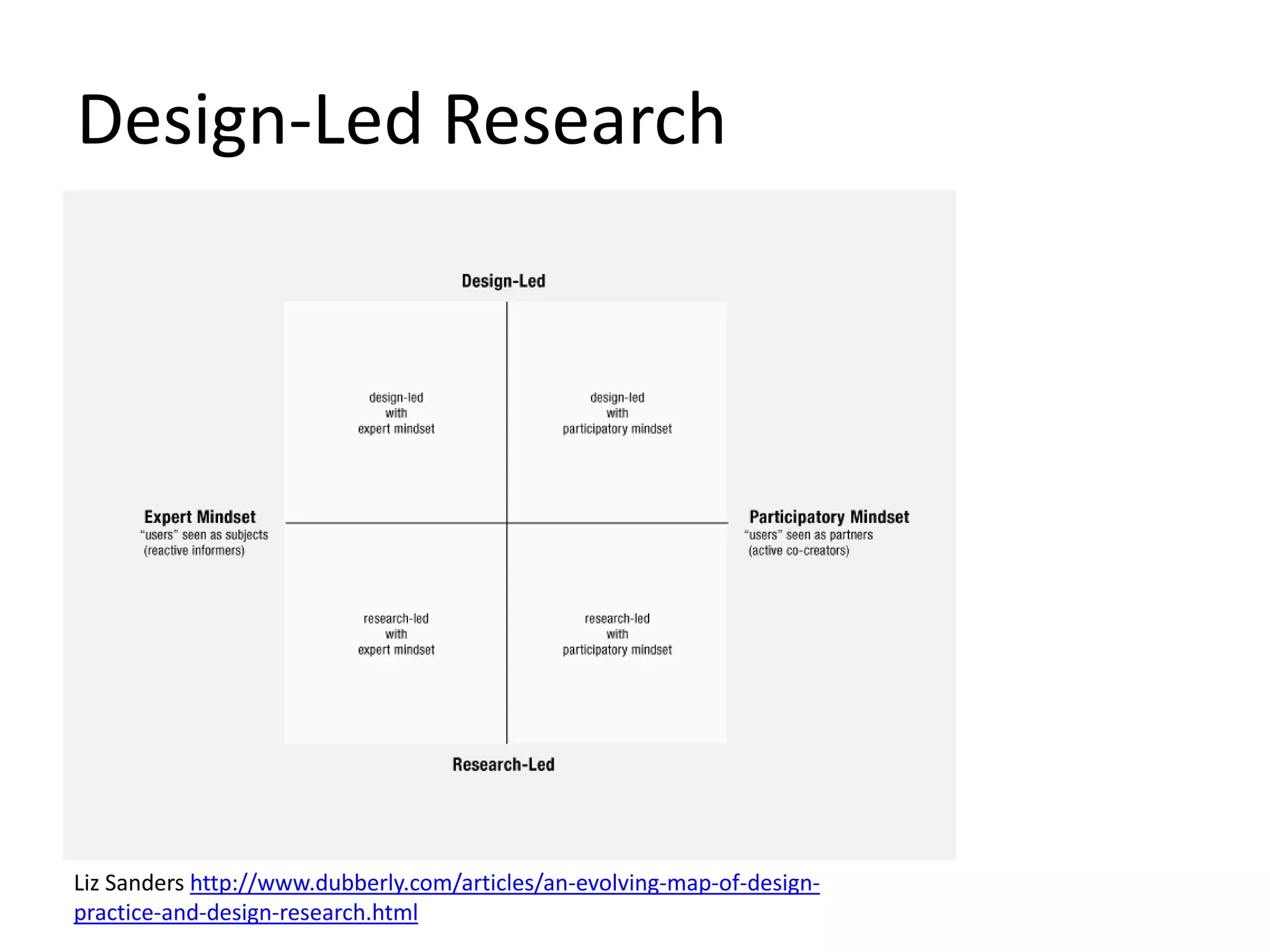 Design-Led Research
Liz Sanders http://www.dubberly.com/articles/an-evolving-map-of-design-
practice-and-design-research.html
 