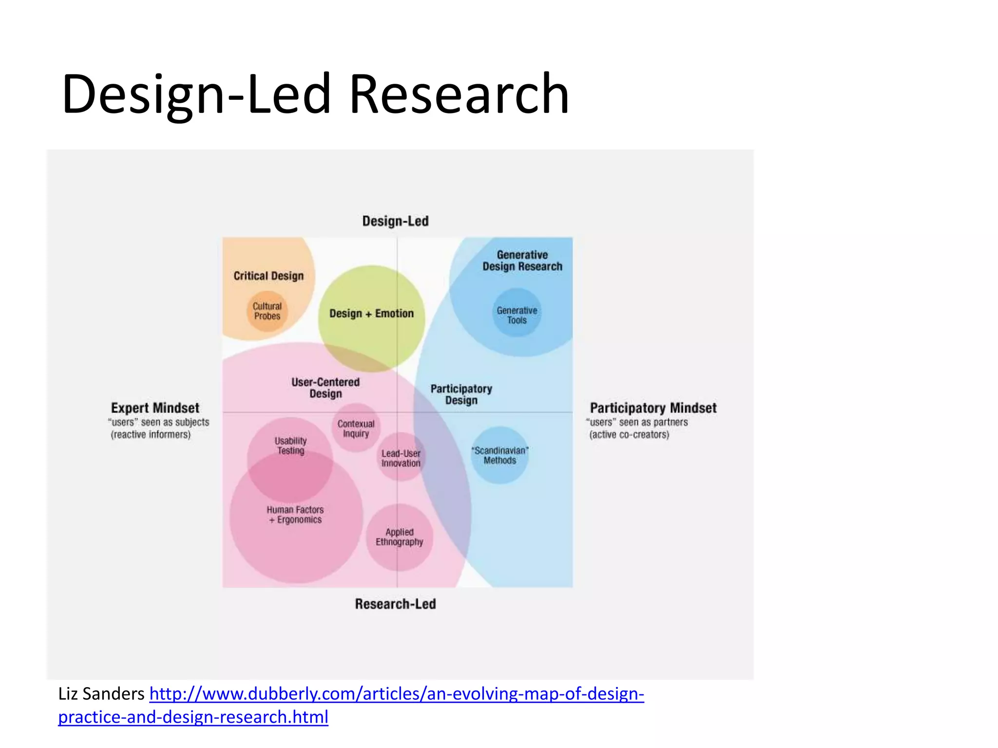Liz Sanders http://www.dubberly.com/articles/an-evolving-map-of-design-
practice-and-design-research.html
Design-Led Research
 
