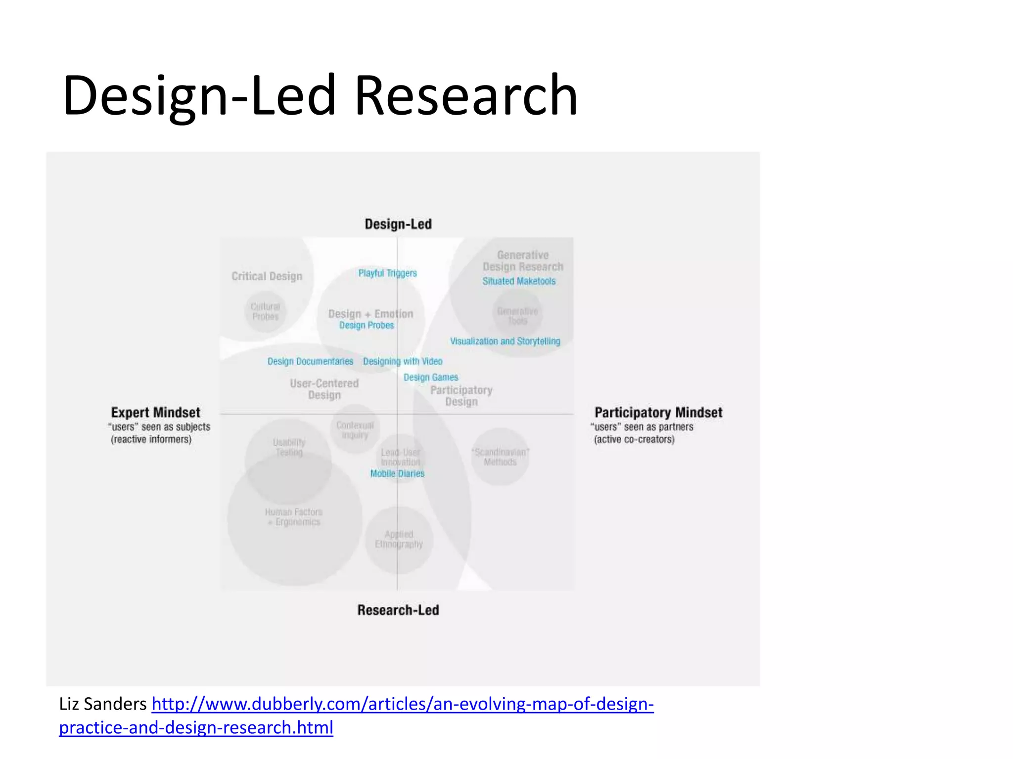 Liz Sanders http://www.dubberly.com/articles/an-evolving-map-of-design-
practice-and-design-research.html
Design-Led Research
 