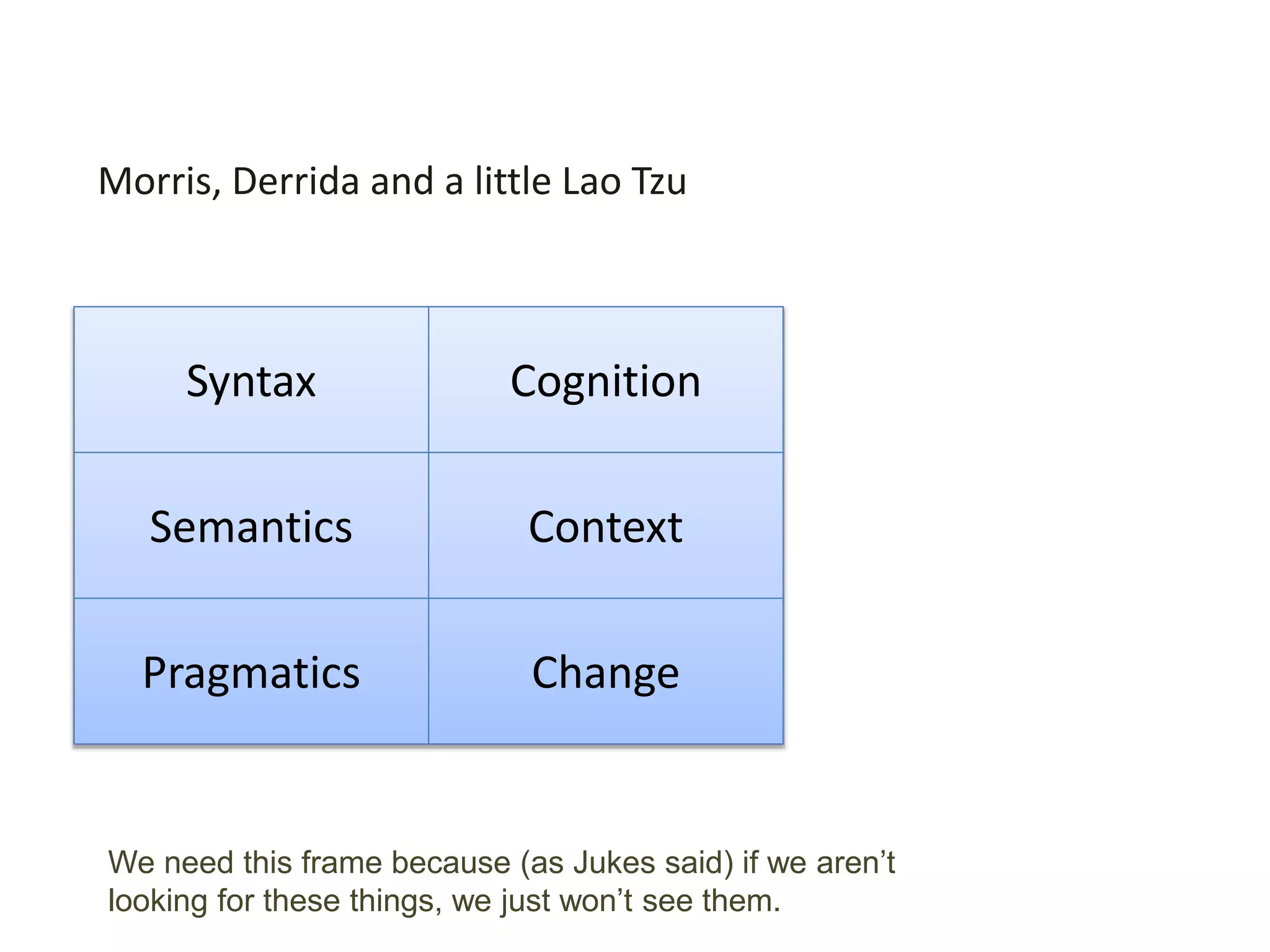 A frame for understanding new media
Morris, Derrida and a little Lao Tzu
Syntax Cognition
Semantics Context
Pragmatics Change
We need this frame because (as Jukes said) if we aren’t
looking for these things, we just won’t see them.
 