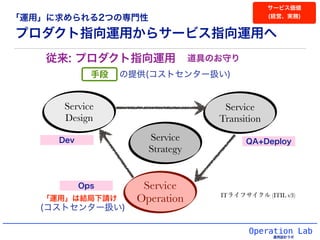 Operation Lab
運用設計ラボ
Service
Operation
Service
Design
Service
Transition
Service
Strategy
プロダクト指向運用からサービス指向運用へ
従来: プロダクト指向運用
手段 の提供(コストセンター扱い)
道具のお守り
「運用」に求められる2つの専門性
ITライフサイクル (ITIL v3)
「運用」は結局下請け
Dev QA+Deploy
Ops
(コストセンター扱い)
サービス価値
(経営、実務)
 
