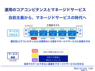 Operation Lab
運用設計ラボ
工場型モデル
優位性(コアコンピタンス)とは関係ない工程をマネージドサービスに処理させる
自前でスケールできない基盤をマネージドサービスに任せる
運用のコアコンピタンスとマネージドサービス
自前主義から、マネージドサービスの時代へ
サービス
プロセス
サービス
基盤 自前での価値は
産みにくくなった
自前で価値を産みだせる
インフラ
 