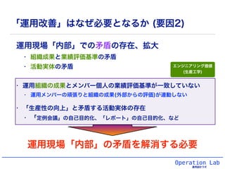 Operation Lab
運用設計ラボ
「運用改善」はなぜ必要となるか (要因2)
• 運用組織の成果とメンバー個人の業績評価基準が一致していない
• 運用メンバーの頑張りと組織の成果(外部からの評価)が連動しない
• 「生産性の向上」と矛盾する活動実体の存在
• 「定例会議」の自己目的化、「レポート」の自己目的化、など
運用現場「内部」での矛盾の存在、拡大
• 組織成果と業績評価基準の矛盾
• 活動実体の矛盾
運用現場「内部」の矛盾を解消する必要
エンジニアリング価値
(生産工学)
 