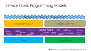 Service Fabric Programming Models
Reliable Actors APIReliable Services API
Azure Private Clouds
Applications composed of m...