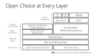 VMs and VM Scale Sets
Azure Public CloudAzure-Consistent Private Cloud
VM Extensions
SCALR, RightScale,
Mesos, Swarm
Servi...