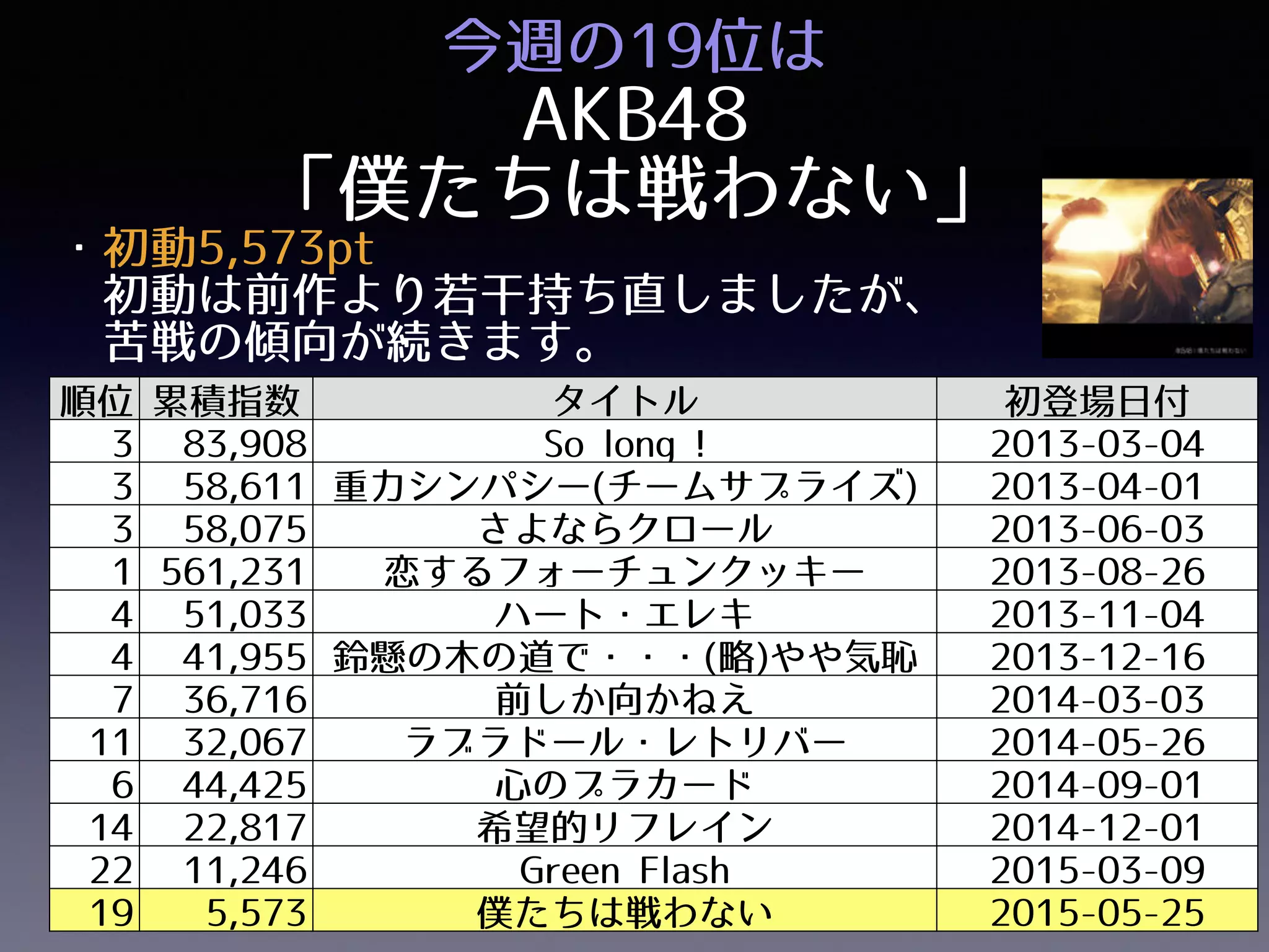 今週の19位は 
AKB48
「僕たちは戦わない」
・初動5,573pt 
 初動は前作より若干持ち直しましたが、
 苦戦の傾向が続きます。
順位 累積指数 タイトル 初登場日付
3 83,908 So long ! 2013-03-04
3 58,611 重力シンパシー(チームサプライズ) 2013-04-01
3 58,075 さよならクロール 2013-06-03
1 561,231 恋するフォーチュンクッキー 2013-08-26
4 51,033 ハート・エレキ 2013-11-04
4 41,955 鈴懸の木の道で・・・(略) 2013-12-16
7 36,716 前しか向かねえ 2014-03-03
11 32,067 ラブラドール・レトリバー 2014-05-26
6 44,425 心のプラカード 2014-09-01
14 22,817 希望的リフレイン 2014-12-01
22 11,246 Green Flash 2015-03-09
19 5,573 僕たちは戦わない 2015-05-25
 