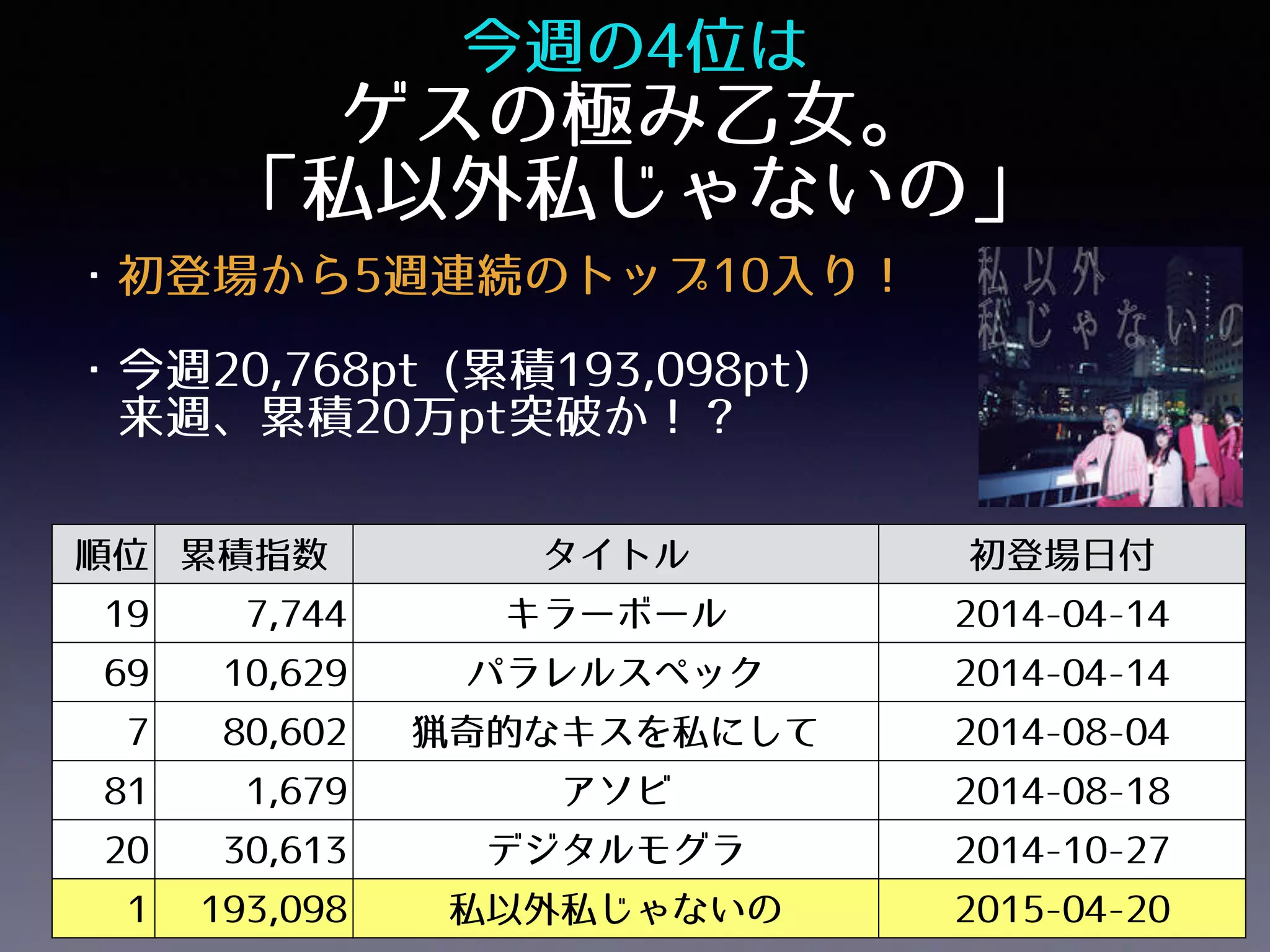 今週の4位は 
ゲスの極み乙女。
「私以外私じゃないの」
・初登場から5週連続のトップ10入り！
・今週20,768pt (累積193,098pt)
 来週、累積20万pt突破か！？
順位 累積指数 タイトル 初登場日付
19 7,744 キラーボール 2014-04-14
69 10,629 パラレルスペック 2014-04-14
7 80,602 猟奇的なキスを私にして 2014-08-04
81 1,679 アソビ 2014-08-18
20 30,613 デジタルモグラ 2014-10-27
1 193,098 私以外私じゃないの 2015-04-20
 