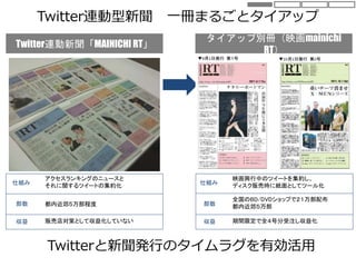 Twitter連動新聞「MAINICHI RT」
アクセスランキングのニュースと
それに関するツイートの集約化
都内近郊５万部程度
販売店対策として収益化していない
仕組み
部数
収益
タイアップ別冊（映画mainichi
RT）
映画興行中のツイートを集約し、
ディスク販売時に紙面としてツール化
全国のBD/DVDショップで２１万部配布
都内近郊５万部
期間限定で全４号分受注し収益化
仕組み
部数
収益
Twitter連動型新聞 一冊まるごとタイアップ
Twitterと新聞発行のタイムラグを有効活用
 