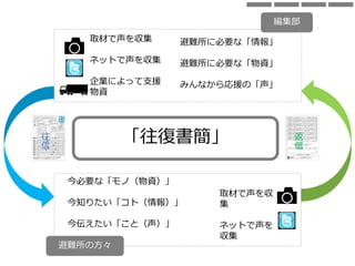 「往復書簡」
編集部
避難所の方々
返
信
往
信
取材で声を収集
ネットで声を収集
企業によって支援
物資
避難所に必要な「情報」
避難所に必要な「物資」
みんなから応援の「声」
取材で声を収
集
ネットで声を
収集
今必要な「モノ（物資）」
今知りたい「コト（情報）」
今伝えたい「こと（声）」
 