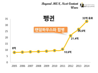 Beyond MCN, Next Content
Wave
펭귄
0
5
10
15
20
25
30
35
2005 2006 2007 2008 2009 2010 2011 2012 2013 2014
33억 유로
26.6억
21.4...