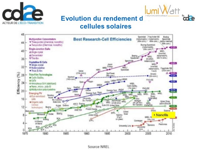nrel-solar-cell-efficiency-emit36precin
