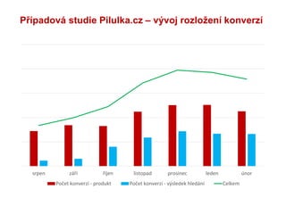 Případová studie Pilulka.cz – vývoj rozložení konverzí
srpen září říjen listopad prosinec leden únor
Počet konverzí - prod...