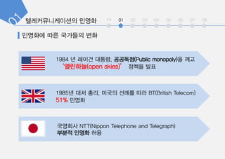 1984 ? ??? ???, ????(Public monopoly)? ??
????(open skies) ??? ??
1985? ?? ??, ??? ??? ?? BT(British Telecom)
51% ???
???? NTT(Nippon Telephone and Telegraph)
??? ??? ??
int 01 02 03 04 05 06 07 08
 