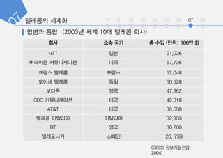 int 01 02 03 04 05 06 07 08
?? ?? ?? ? ?? (??: 100? $)
NTT ?? 91,026
???? ?????? ?? 67,736
??? ??? ??? 52,048
??? ??? ?? 50,528
??? ?? 47,962
SBC ?????? ?? 42,310
AT&T ?? 36,580
??? ???? ???? 32,983
BT ?? 30,260
????? ??? 26, 739
(OECD ??????.
2004)
 