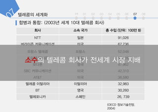 int 01 02 03 04 05 06 07 08
?? ?? ?? ? ?? (??: 100? $)
NTT ?? 91,026
???? ?????? ?? 67,736
??? ??? ??? 52,048
??? ??? ?? 50,528
??? ?? 47,962
SBC ?????? ?? 42,310
AT&T ?? 36,580
??? ???? ???? 32,983
BT ?? 30,260
????? ??? 26, 739
(OECD ??????.
2004)
??? ??? ??? ??? ?? ??
 