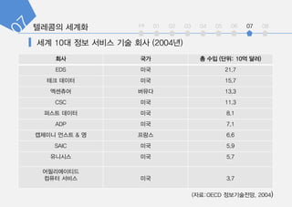 int 01 02 03 04 05 06 07 08
?? ?? ? ?? (??: 10? ??)
EDS ?? 21.7
?? ??? ?? 15.7
???? ??? 13.3
CSC ?? 11.3
??? ??? ?? 8.1
ADP ?? 7.1
???? ??? & ? ??? 6.6
SAIC ?? 5.9
???? ?? 5.7
???????
??? ??? ?? 3.7
(??:OECD ??????, 2004)
 