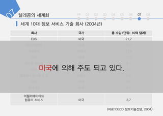 int 01 02 03 04 05 06 07 08
?? ?? ? ?? (??: 10? ??)
EDS ?? 21.7
?? ??? ?? 15.7
???? ??? 13.3
CSC ?? 11.3
??? ??? ?? 8.1
ADP ?? 7.1
???? ??? & ? ??? 6.6
SAIC ?? 5.9
???? ?? 5.7
???????
??? ??? ?? 3.7
??? ?? ?? ?? ??.
(??:OECD ??????, 2004)
 