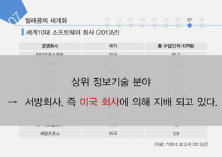 int 01 02 03 04 05 06 07 08
???? ?? ? ??(??:10?$)
??????? ?? 65.7
??? ?? 29.6
IBM ?? 29.1
SAP ?? 18.6
??? ?? 6.4
EMC ?? 5.6
HP ?? 4.9
VM?? ?? 4.8
CA ????? ?? 4.2
????? ?? 3.8
(??:??? ??? 2013?)
?? ???? ??
 ????, ? ?? ??? ?? ?? ?? ??.
 