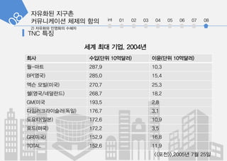 ???? ???
?????? ??? ?? int 01 02 03 04 05 06 07 08
?? ?? ??. 2004?
?? ??(?? 10???) ??(?? 10???)
?-?? 287.9 10.3
BP(??) 285.0 15.4
?? ??(??) 270.7 25.3
?(??/????) 268.7 18.2
GM(?? 193.5 2.8
????????(??) 176.7 3.1
???(??) 172.6 10.9
??(??) 172.2 3.5
GR(??) 152.9 16.8
TOTAL 152.6 11.9
<<??>>,2005? 7? 25?
 