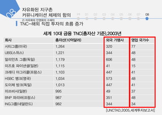 int 01 02 03 04 05 06 07 08
?? ???(10???) ?? ??? ?? ???
????(??) 1.264 320 77
UBS(???) 1,221 344 48
???? ??(??) 1,179 606 48
??? ????(??) 1,115 41 15
??? ????(???) 1,103 447 41
HSBC ??(??) 1,034 573 48
??? ??(??) 1,013 447 41
????(??) 995 49 37
BNP ???(???) 987 351 48
ING??(????) 982 344 34
?? 10? ?? TNC(??? ??),2003?
[UNCTAD,2005,???????]
???? ???
?????? ??? ??
 