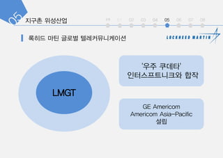 int 01 02 03 04 05 06 07 08
LMGT
'?? ???'
???????? ??
GE Americom
Americom Asia-Pacific
??
 