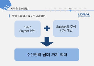 int 01 02 03 04 05 06 07 08
???? ?? ?? ??
1997
Skynet ??
SatMax? ??
75% ??
 