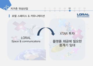 int 01 02 03 04 05 06 07 08
LORAL
Space & communications
XTAR ??
??? ??? ???
??? ??
 