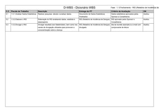 D-WBS - Dicionário WBS Fase : 1. 5.Fechamento - RID (Relatório de Incidência de
C.C. Pacote de Trabalho Descrição Entrega do PT Critério de Aceitação OK
5.1 1.5.1.Analisar Dados Estatísticos Realizar pesquisar, tabular e analisar dados. Documento de Dados Estatísticos
Analisados
Dados estatísticos aprovados pelos
Sponsor e Conselheiros.
Aceitou
5.2 1.5.2.Elaborar o RID Elaboração do RID analisando dados, estatísta e
desempenho
RID (Relatório de Incidência de Dengue) RID aprovado pelos Sponsor e
Conselheiros
Aceitou
5.3 1.5.3.Divulgar o RID Divulgar resultado aos Stakeholders, bem como nos
canais de divulgação utilizados para promover a
conscientização sobre a doença
RID (Relatório de Incidência de Dengue)
divulgado
Ata de reunião assinada ou e-mail com
comprovante de leitura
Aceitou
 