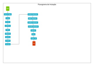 Fluxograma de Iniciação
 