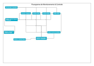 Fluxograma de Monitoramento & Controle
 