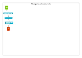 Fluxograma de Encerramento
 