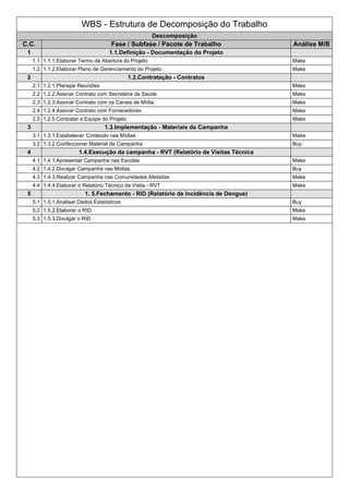 WBS - Estrutura de Decomposição do Trabalho
Descomposição
C.C. Fase / Subfase / Pacote de Trabalho Análise M/B
1 1.1.Definição - Documentação do Projeto
1.1 1.1.1.Elaborar Termo de Abertura do Projeto Make
1.2 1.1.2.Elaborar Plano de Gerenciamento do Projeto Make
2 1.2.Contratação - Contratos
2.1 1.2.1.Planejar Reuniões Make
2.2 1.2.2.Assinar Contrato com Secretária da Saúde Make
2.3 1.2.3.Assinar Contrato com os Canais de Mídia Make
2.4 1.2.4.Assinar Contrato com Fornecedores Make
2.5 1.2.5.Contratar a Equipe do Projeto Make
3 1.3.Implementação - Materiais da Campanha
3.1 1.3.1.Estabelecer Conteúdo nas Mídias Make
3.2 1.3.2.Confeccionar Material da Campanha Buy
4 1.4.Execução da campanha - RVT (Relatório de Visitas Técnica
4.1 1.4.1.Apresentar Campanha nas Escolas Make
4.2 1.4.2.Divulgar Campanha nas Mídias Buy
4.3 1.4.3.Realizar Campanha nas Comunidades Afetadas Make
4.4 1.4.4.Elaborar o Relatório Técnico da Visita - RVT Make
5 1. 5.Fechamento - RID (Relatório de Incidência de Dengue)
5.1 1.5.1.Analisar Dados Estatísticos Buy
5.2 1.5.2.Elaborar o RID Make
5.3 1.5.3.Divulgar o RID Make
 
