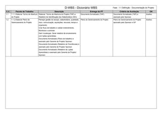 D-WBS - Dicionário WBS Fase : 1.1.Definição - Documentação do Projeto
C.C. Pacote de Trabalho Descrição Entrega do PT Critério de Aceitação OK
1.1 1.1.1.Elaborar Termo de Abertura
do Projeto
Elaborar: Termo de Abertura do Projeto (TAP) e
Relatório de Identificação dos Stakeholders (ISH).
Documento formalizado (TAP). Documento formalizado (TAP) e
assinado pelo Sponsor.
Aceitou
1.2 1.1.2.Elaborar Plano de
Gerenciamento do Projeto
Planejar gestão do escopo, stakeholders, qualidade,
risco, comunicação, aquisições, recursos, tempo e
orçamento.
Criar fluxo de trabalho e validar entendimento.
Monitorar e controlar.
Gerir mudanças. Gerar relatório de enceramento
com lições aprendidas.
Documento formalizado (Plano de trabalho) e
assinado pelo Gerente de Projeto/ Sponsor.
Documento formalizado (Relatório de Ocorrências) e
assinado pelo Gerente de Projeto/ Sponsor.
Documento formalizado (Relatório de Lições
Aprendidas) e assinado pelo Gerente de Projeto/
Sponsor.
Plano do Gerenciamento do Projeto Plano do Gerenciamento do Projeto
aprovado pelo Sponsor e GP
Aceitou
 
