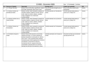 D-WBS - Dicionário WBS Fase : 1.2.Contratação - Contratos
C.C. Pacote de Trabalho Descrição Entrega do PT Critério de Aceitação OK
2.1 1.2.1.Planejar Reuniões Elaborar Plano de Reuniões, especificando: objetivo
da reunião, participantes, data, horário e local
Plano de Reuniões divulgado para os
participantes
Plano de Reuniões aceitado pelos
participantes
Aceitou
2.2 1.2.2.Assinar Contrato com
Secretária da Saúde
Elaborar contrato, sendo necessária a presença de
requisitos subjetivos, objetivos e formais. Deve-se
conter: objeto do contrato, validade, condições,
multas, obrigações, foro e cláusula de
confidencialidade
Contrato assinado com Secretária da
Saúde
Contrato assinado pelas partes de
acordo com o Código Civil,
Aceitou
2.3 1.2.3.Assinar Contrato com os
Canais de Mídia
Elaborar contrato, sendo necessária a presença de
requisitos subjetivos, objetivos e formais. Deve-se
conter: objeto do contrato, validade, condições,
multas, obrigações, foro e cláusula de
confidencialidade
Contrato assinado com os Canais de
Mídia
Contrato assinado pelas partes de
acordo com o Código Civil,
Aceitou
2.4 1.2.4.Assinar Contrato com
Fornecedores
Elaborar contrato, sendo necessária a presença de
requisitos subjetivos, objetivos e formais. Deve
conter: objeto do contrato, validade, condições,
multas, obrigações, foro e cláusula de
confidencialidade
Contrato assinado com Fornecedores Contrato assinado pelas partes de
acordo com o Código Civil,
Aceitou
2.5 1.2.5.Contratar a Equipe do
Projeto
Elaborar Plano de Recrutamento com as fontes
capazes de fornecer um número suficiente de
pessoas necessárias à consecução dos objetivos.
Deve conter: O que a empresa precisa, pessoas
necessárias para a tarefa organizacional e fontes de
recrutamento. O Documento do Plano de
recrutamento deve ter: pesquisa interna das
necessidades, pesquisa externa do mercado e
definição das técnicas de recrutamento a utilizar
Contratos assinados com o Equipe do
Projeto
Documento do Plano de recrutamento
aprovado pelo RH e GP.
Aceitou
 