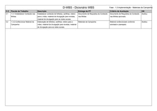 D-WBS - Dicionário WBS Fase : 1.3.Implementação - Materiais da Campanha
C.C. Pacote de Trabalho Descrição Entrega do PT Critério de Aceitação OK
3.1 1.3.1.Estabelecer Conteúdo nas
Mídias
Estabelecer conteúdo de folhetos, cartilhas, roteiro
para o vídeo, material de divulgação para revistas,
material de divulgação para as redes sociais.
Documento de Requisitos do Conteúdo
nas Mídias
Documento de Requisitos do Conteúdo
nas Mídias aprovado.
Aceitou
3.2 1.3.2.Confeccionar Material da
Campanha
Elaboração de folhetos, cartilhas, roteiro para o
vídeo, material de divulgação para revistas, material
de divulgação para as redes sociais.
Materiais da Campanha Material confeccionado conforme
solicitado e planejado.
Aceitou
 