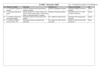 D-WBS - Dicionário WBS Fase : 1.4.Execução da campanha - RVT (Relatório de Vis
C.C. Pacote de Trabalho Descrição Entrega do PT Critério de Aceitação OK
4.1 1.4.1.Apresentar Campanha nas
Escolas
Apresentar campanha em 80% das escolas das
regiões mais afetada.
Pesquisa de satisfação do Workshop Pesquisa de satisfação com 75% de
aceitação.
Aceitou
4.2 1.4.2.Divulgar Campanha nas
Mídias
Divulgar campanha nas 3 maiores revistas de São
Paulo, 3 maiores revista populares, 3 maiores canais
abertos e midia digital (facebook e instragem)
Relatórios de Presença nas Mídias Visualização revistas, TV e 10.000
curtidas em redes socias.
Aceitou
4.3 1.4.3.Realizar Campanha nas
Comunidades Afetadas
Apresentar campanha em 80% dos bairros mais
afetados
RVT - Relatório de Visitas Técnicas Elaboração de RVT assinado pelos
moradores
Aceitou
4.4 1.4.4.Elaborar o Relatório
Técnico da Visita - RVT
Elaboração de relatório de visitadas técnicas
consolidado
RVT ´Relatório de Visitas Técnicas
consolidado
Relatório de Visita Técnica aprovado
pelo Sponsor
Aceitou
 