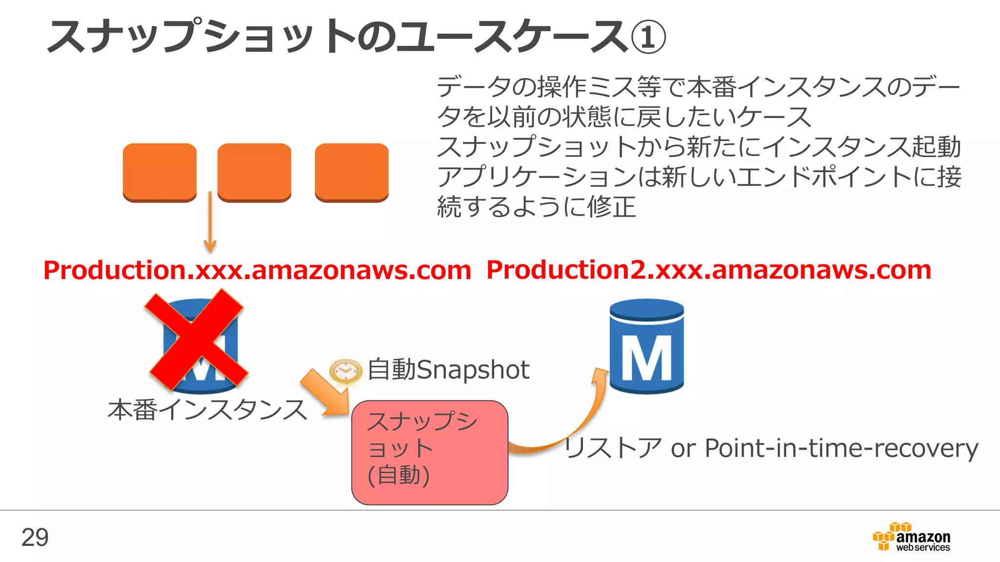 29
スナップショットのユースケース①
Production.xxx.amazonaws.com
データの操作ミス等で本番インスタンスのデー
タを以前の状態に戻したいケース
スナップショットから新たにインスタンス起動
アプリケーションは新しいエンドポイントに接
続するように修正
自動Snapshot
本番インスタンス
Production2.xxx.amazonaws.com
リストア or Point-in-time-recovery
スナップシ
ョット
(自動)
 