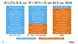 10
オンプレミス vs. データベース on EC2 vs. RDS
Power, HVAC, net
Rack & stack
Server maintenance
OS patches
DB s/w patches
Database backups
Scaling
High availability
DB s/w installs
OS installation
App optimization
Power, HVAC, net
Rack & stack
Server maintenance
OS patches
DB s/w patches
Database backups
Scaling
High availability
DB s/w installs
OS installation
App optimization
Power, HVAC, net
Rack & stack
Server maintenance
OS patches
DB s/w patches
Database backups
Scaling
High availability
DB s/w installs
OS installation
App optimization
オンプレミス データベース on EC2 RDS
お客様がご担当する作業 AWSが提供するマネージド機能
 