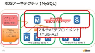 14
RDSアーキテクチャ (MySQL)
自動バック
アップ
スナップシ
ョット
(自動/手動)
データ同期
非同期レプリケーション
自動フェイルオーバー
Binlog
(トランザクション
ログ)
（5分間隔)
Binlog
(トランザクション
ログ)
5分に1度保存
Binlog
S3 Availability Zone A Availability Zone B
マルチAZデプロイメント
（Multi-AZ）
 