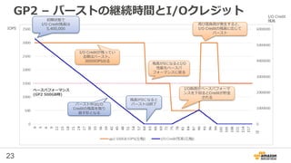 23
IOPS
I/O Credit
残高初期状態で
I/O Credit残高は
5,400,000
I/O Creditが残ってい
る間はバースト。
3000IOPS出る
バースト中はI/O
Creditの残高を取り
崩す形となる
残高が0になると
バーストは終了
残高が0になるとI/O
性能もベースパ
フォーマンスに戻る
I/O負荷がベースパフォーマ
ンスを下回るとCreditが貯金
される
再び高負荷が発生すると、
I/O Creditの残高に応じて
バースト
分
ベースパフォーマンス
(GP2 500GB時)
GP2 – バーストの継続時間とI/Oクレジット
 