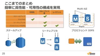 25
可用性
スループット
増
レイテンシ
スケールアップ
マルチAZ
リードレプリカ
プロビジョンドIOPS
リードレプリカスケールアップ プロビジョンド IOPS
Region
Multi-AZ
Availability
zone
Availability
zone
ここまでのまとめ
簡単に高性能・可用性の構成を実現
 