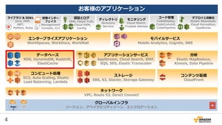 4
モバイルサービス
Mobile Analytics, Cognito, SNS
お客様のアプリケーション
コンテンツ配信
CloudFront
ネットワーク
VPC, Route 53, Direct Connect
認証とログ
IAM, Cloud Trail,
Cloud HSM,
Config
モニタリング
Cloud Watch,
Trusted Advisor
デプロイと自動化
Elastic Beanstalk,
Cloud Formation,
OpsWorks
管理インター
フェイス
Management
Console, CLI
ライブラリ & SDKs
Java, PHP,
.NET,
Python, Ruby
グローバルインフラ
リージョン、アベイラビリティゾーン、エッジロケーションAZRegio
n
コンピュート処理
EC2, Auto Scaling, Elastic
Load Balancing, Lambda
エンタープライズアプリケーション
WorkSpaces, WorkDocs, WorkMail
ストレージ
EBS, S3, Glacier, Storage Gateway
データベース
RDS, DynamoDB, Redshift,
ElastiCache
分析
Elastic MapReduce,
Kinesis, Data Pipeline
アプリケーションサービス
AppStream, Cloud Search, SWF,
SQS, SES, Elastic Transcoder
ディレクトリ
Directory
Service
コード管理
CodeDeploy,
CodeCommit,
CodePipeline
 