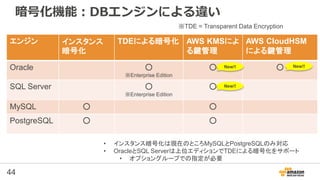 44
暗号化機能：DBエンジンによる違い
エンジン インスタンス
暗号化
TDEによる暗号化 AWS KMSによ
る鍵管理
AWS CloudHSM
による鍵管理
Oracle ○
※Enterprise Edition
○ ○
SQL Server ○
※Enterprise Edition
○
MySQL ○ ○
PostgreSQL ○ ○
※TDE = Transparent Data Encryption
• インスタンス暗号化は現在のところMySQLとPostgreSQLのみ対応
• OracleとSQL Serverは上位エディションでTDEによる暗号化をサポート
• オプショングループでの指定が必要
New!!New!!
New!!
 