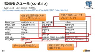 55
拡張モジュール(contrib)
btree_gin earthdistance pgrowlocks sslinfo
btree_gist fuzzystrmatch pg_trgm tablefunc
chkpass hstore plperl tsearch2
citext intagg plpgsql unaccent
cube intarray pltcl uuid-ossp
dblink isn postgis plv8
dict_int ltree postgis_tiger_geocoder postgres_fdw
dict_xsyn pgcrypto postgis_topology pg_stat_statements
手続き言語(ストアド
プロシージャ)
GIS (地理情報システ
ム) オブジェクト
データを暗号/複合化
• 拡張モジュール詳細は以下を参照。
http://docs.aws.amazon.com/AmazonRDS/latest/UserGuide/CHAP_PostgreSQL.html
実行されたSQLの統計
情報を記録
 