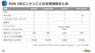 56
RDS DBエンジンごとの主要機能まとめ
機能 MySQL PostgreSQL Oracle SQL Server
VPC    
マルチAZ    ※
インスタンス・スケールアップ    
暗号化    
リードレプリカ  
Oracle Golden
Gateクロスリージョンレプリカ 
最大ストレージサイズ 6TB 6TB 6TB 4TB
ストレージサイズの増加   
最大プロビジョンIOPS 30,000 30,000 30,000 20,000
※SQL ServerのマルチAZは Virginia, Oregon, Irelandリージョンでのみ可能
 