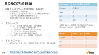 59
アジェンダ
• Amazon RDS概要
• Amazon RDSの主要機能
• DBエンジンごとの固有機能
• 料金モデル
• まとめ
 